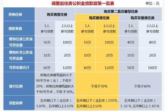 上海二套房公积金利率一览