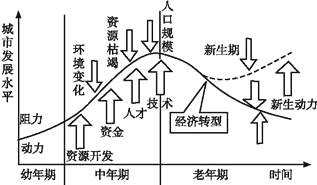 高中地理必修三矿产资源合理开发练习试卷