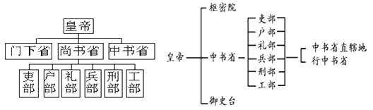 初一下册期末学业水平测试历史试卷