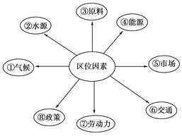 高中地理必修二产业活动的区位条件和地域联系练习卷