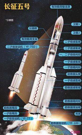 长征五号首飞搭载什么在哪里发射 长征5号首飞视频