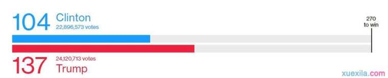 2016美国大选投票直播视频地址 美国大选最终投票结果