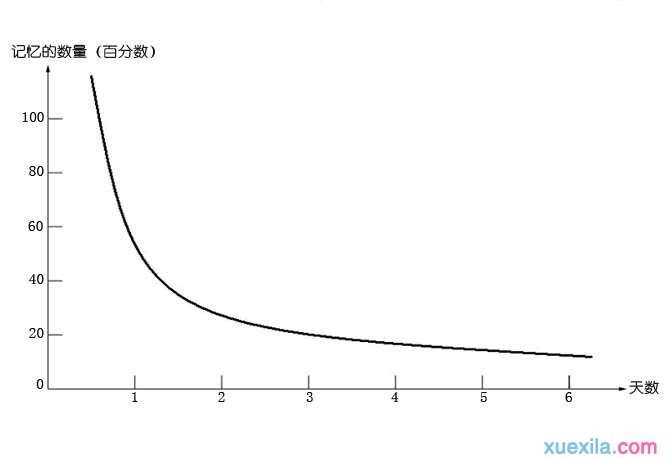 艾宾浩斯记忆遗忘概率是多少 艾宾浩斯记忆曲线是什么