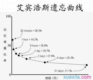 艾宾浩斯记忆遗忘规律是什么 艾宾浩斯曲线的介绍