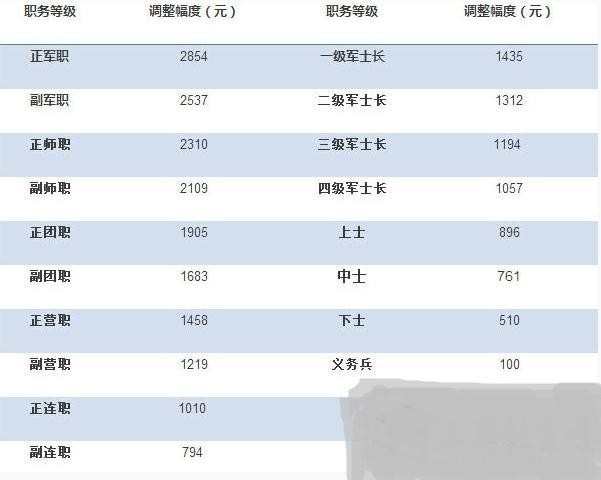 2017部队工资上调文件_2017年部队工资调整