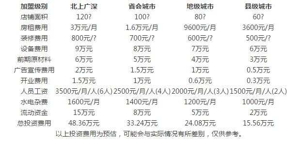 杨记黄焖鸡加盟费要多少