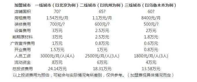 烹福居黄焖鸡加盟费用多少