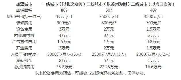 木子林黄焖鸡加盟费用多少