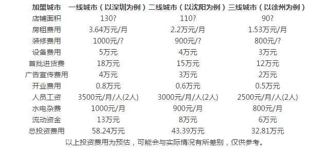 芭藜衣都加盟费需要多少