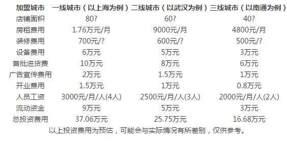 蜜思罗雅女装加盟费多少