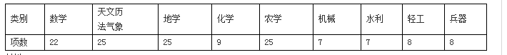 高中历史必修三古代中国的发明和发现练习试卷