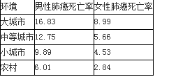 七年级下册生物《空气质量与健康》测试试题