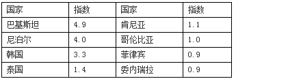 高中地理必修二《地域文化与人口》练习试卷