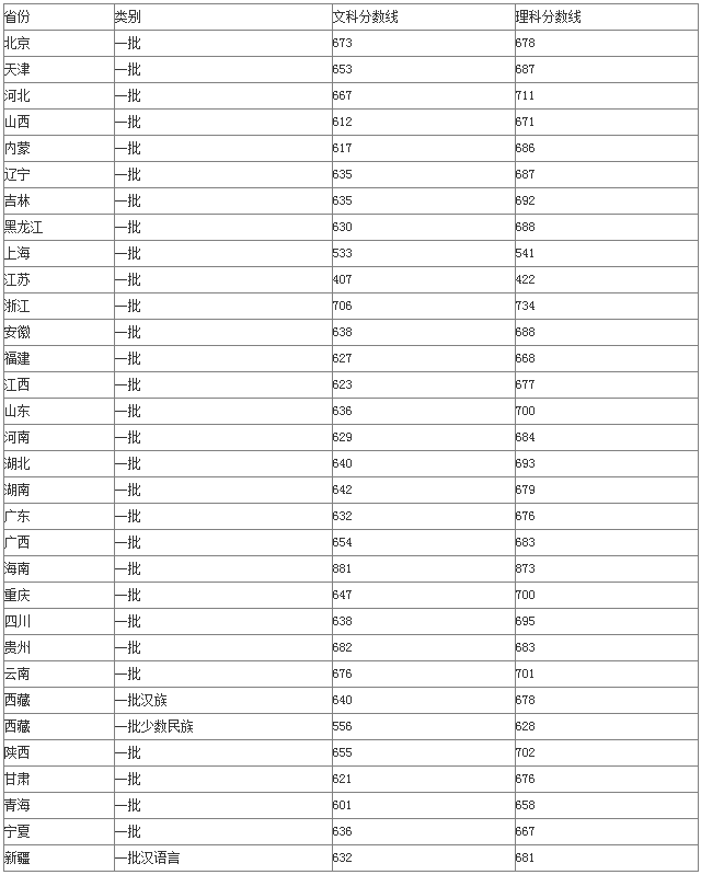 2017北京大学录取分数线