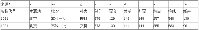 2017北京大学录取分数线