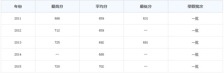 2016清华大学录取分数线