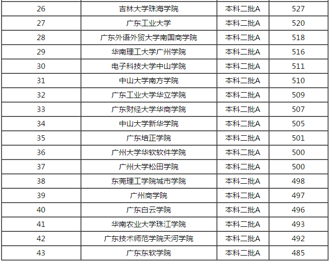 2017广东二本大学排名