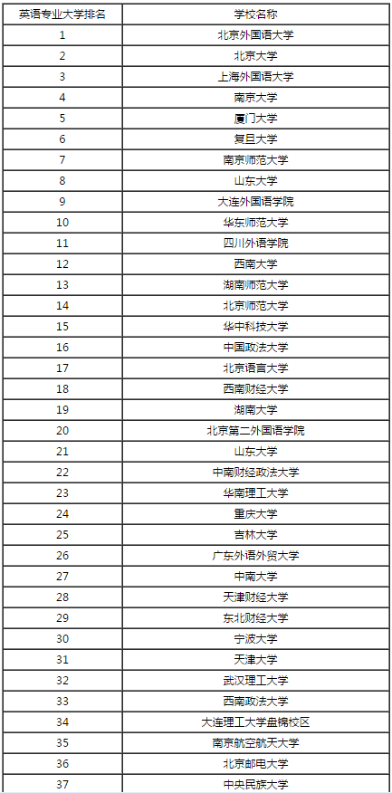 2017英语专业大学排名