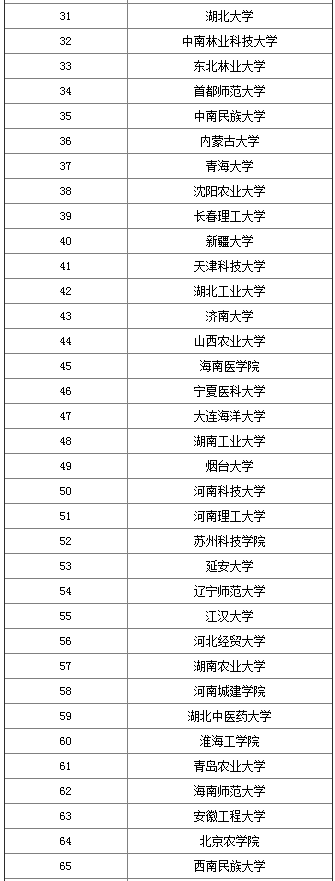 2017生物技术专业大学排名