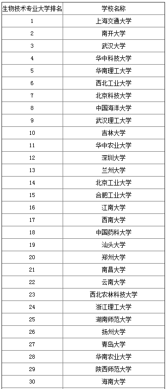 2017生物技术专业大学排名