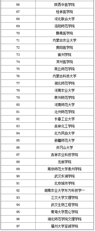 2017生物技术专业大学排名