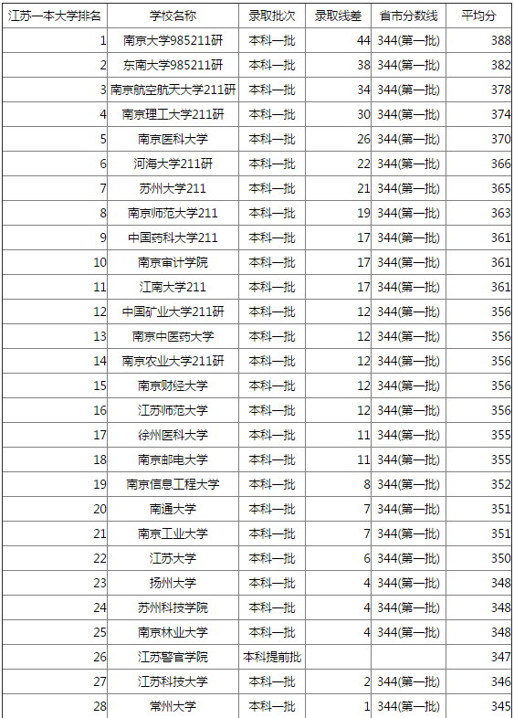 2017江理科苏一本大学排名