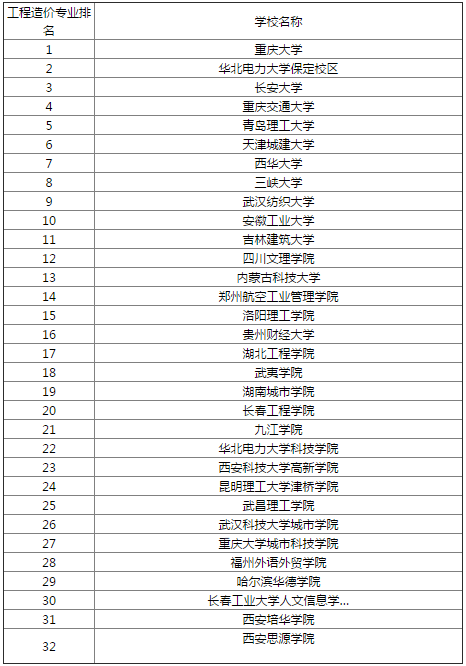 2017工程造价专业大学排名