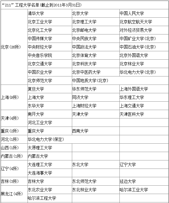 我国211大学名单和985高校名单