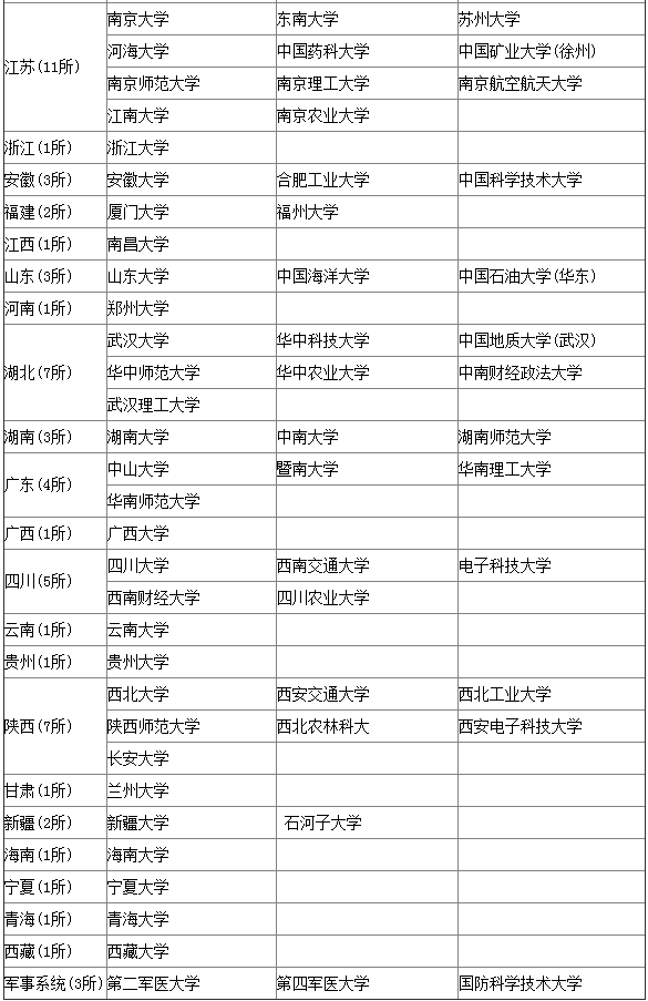 我国211大学名单和985高校名单