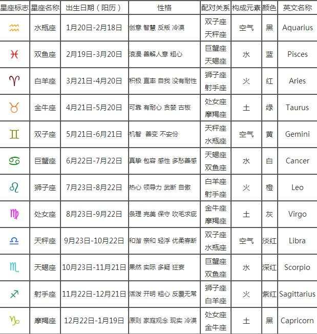 12星座日期查询表_十二星座日期顺序排列_星座日期