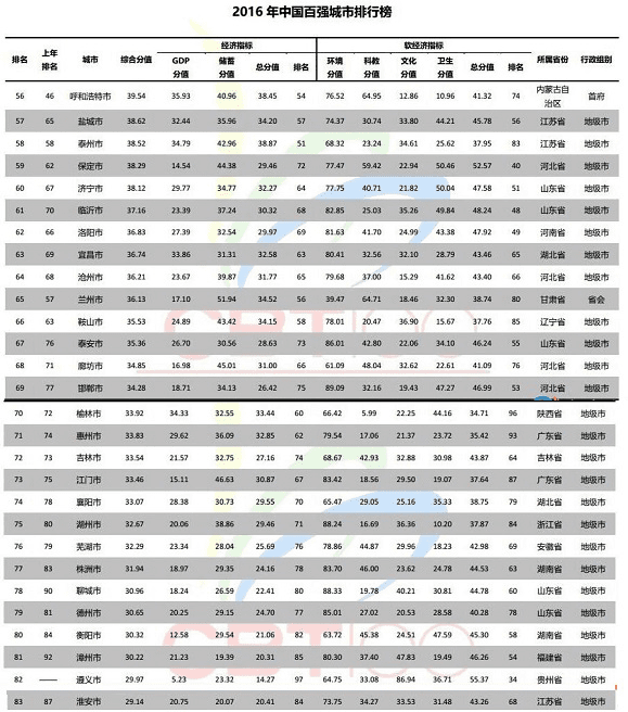中国百强城市排名2016 2016年中国百强城市排行榜单