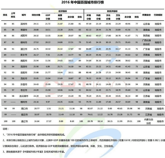 中国百强城市排名2016 2016年中国百强城市排行榜单