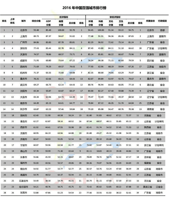 中国百强城市排名2016 2016年中国百强城市排行榜单