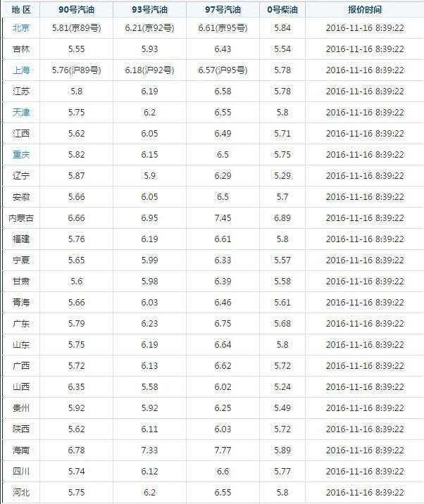 汽油价格调整最新消息_汽油每吨下调365元