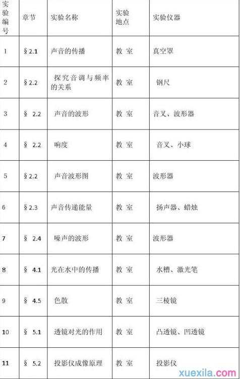 2016-2017年度八年级上学期物理实验教学计划