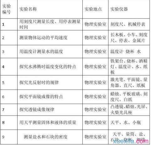 2016-2017年度八年级上学期物理实验教学计划