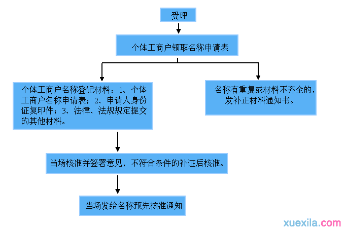 个体工商户注册所需资料