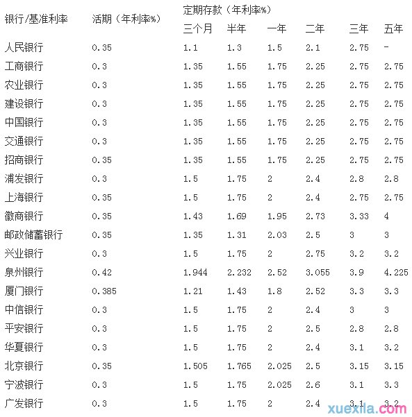 2016年工商银行半年定期利率