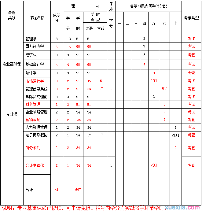 工商管理双学位课程