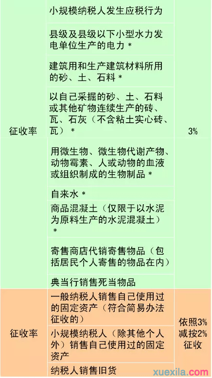 不动产租赁的增值税税率方面的问题