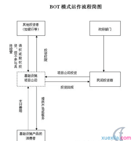 bot项目融资流程