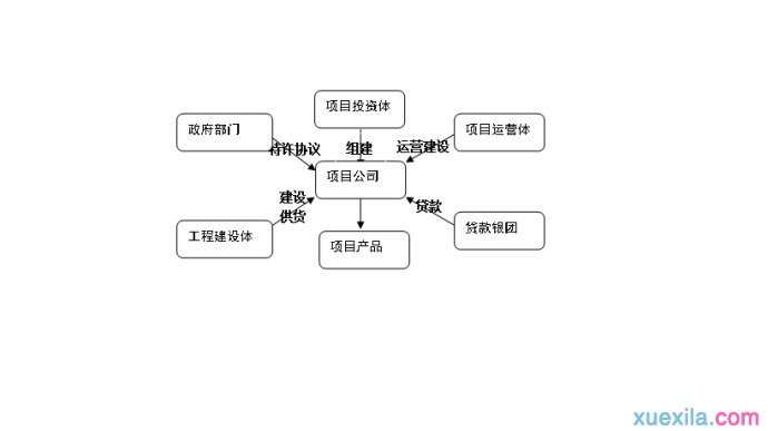 bot项目融资结构是怎样的