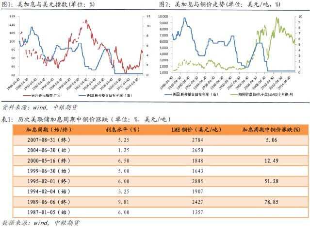 美联储加息对铜的影响 美联储加息利好于铜吗