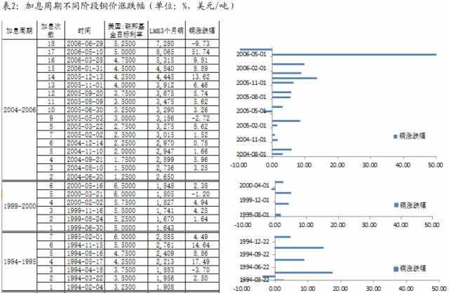 美联储加息对铜的影响 美联储加息利好于铜吗