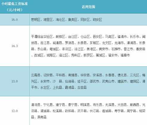 2017年福建最低工资标准表图片 2017年福建最低工资多少