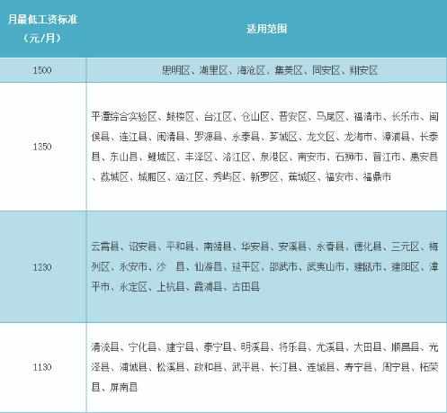 2017年福建最低工资标准表图片 2017年福建最低工资多少