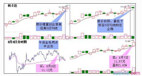 什么是5日均线 5日均线怎么应用