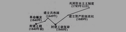 人教版初二历史《英国议会对王权的胜利》检测试题