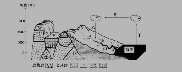 高一地理必修1《营造地表形态的力量》测试试题及答案