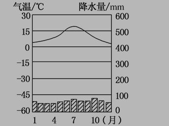 高一地理必修2《以畜牧业为主的农业地域类》检测试题